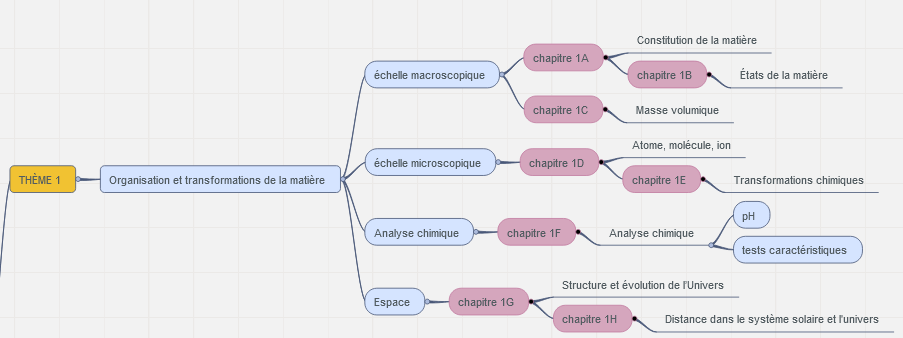 Carte mentale du thème 1