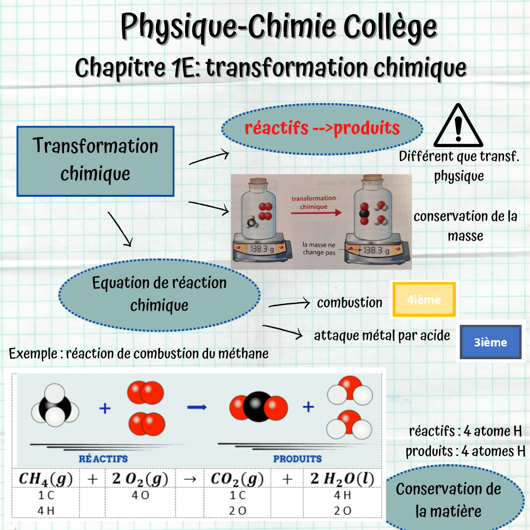 Carte mentale du chapitre