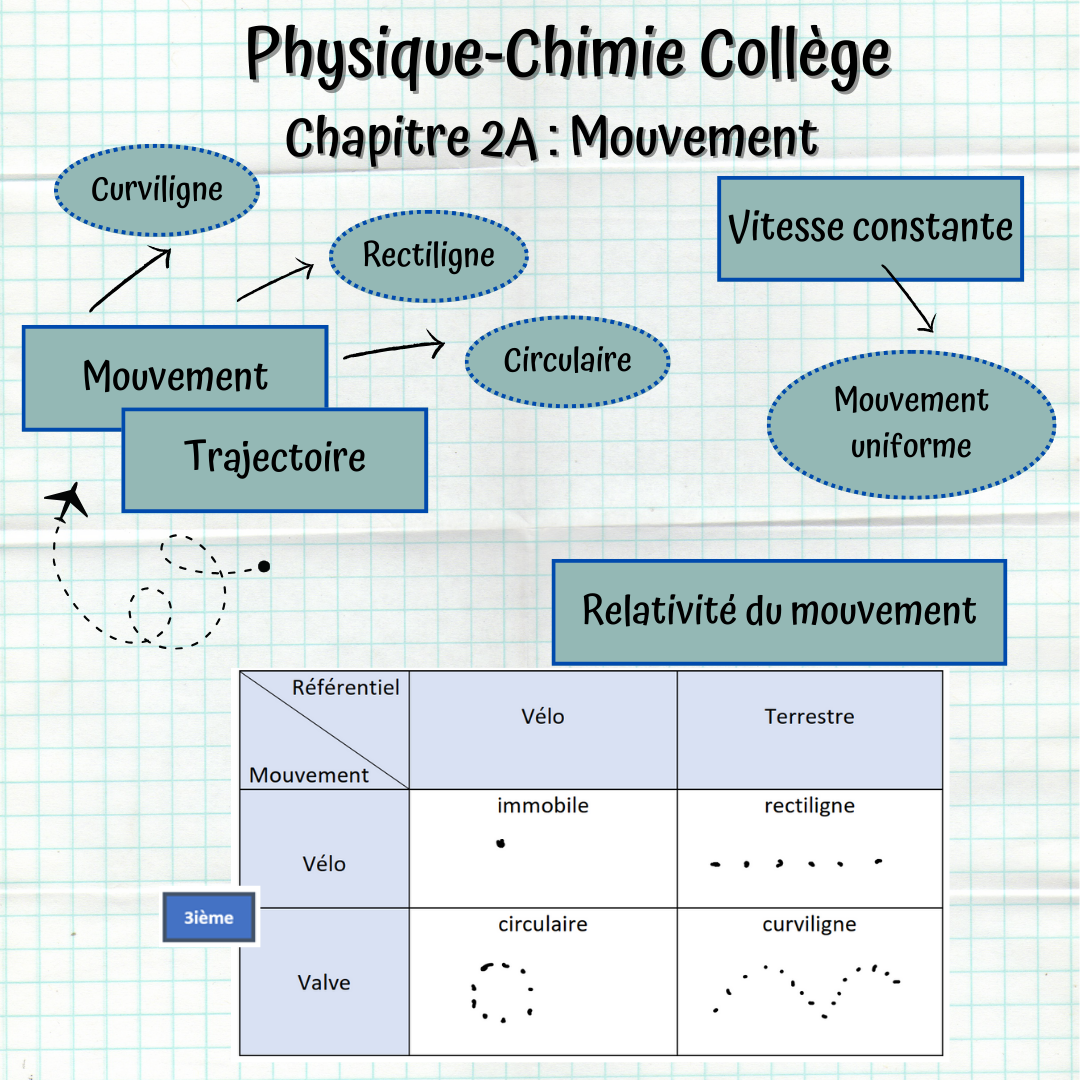 Carte mentale du chapitre