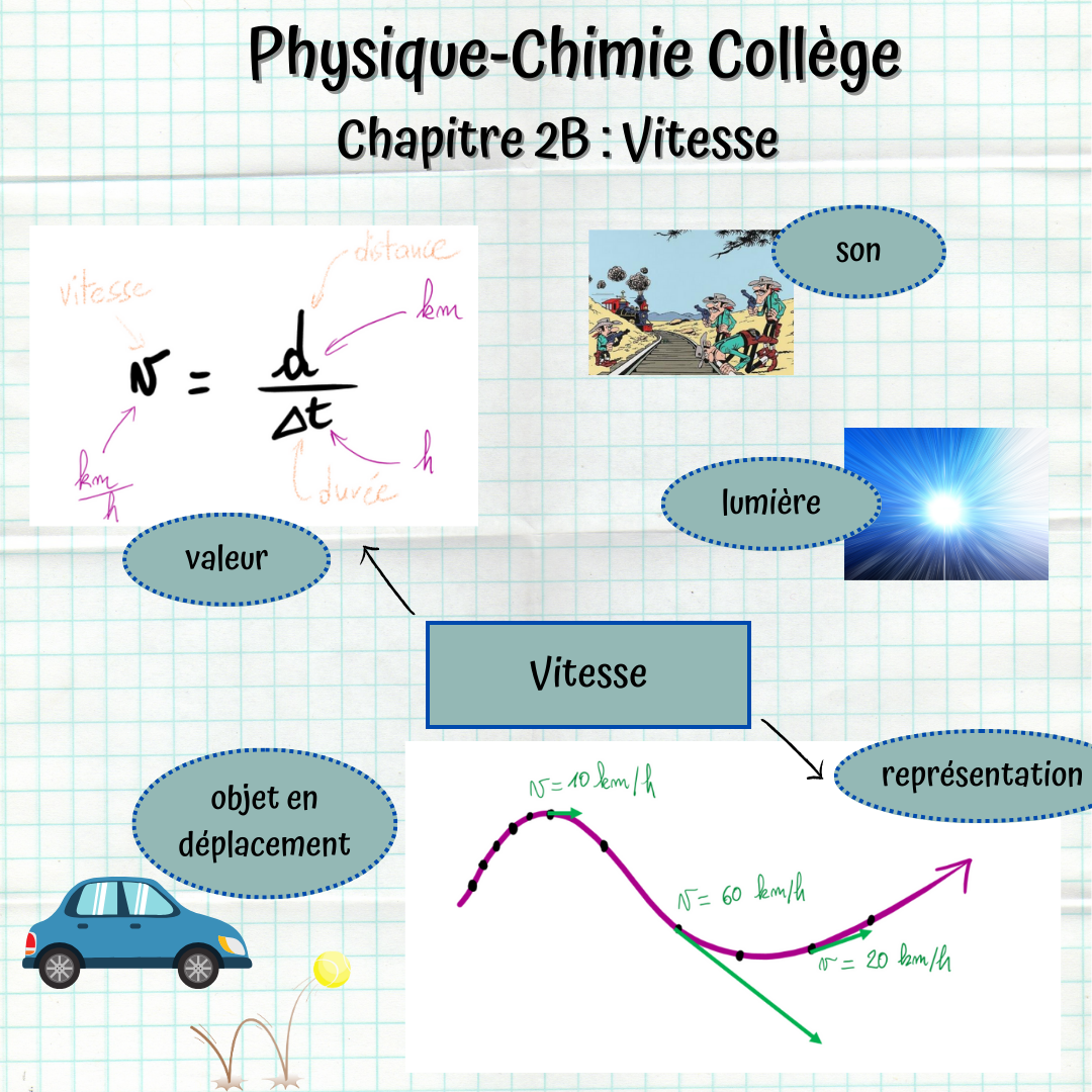 Carte mentale du chapitre