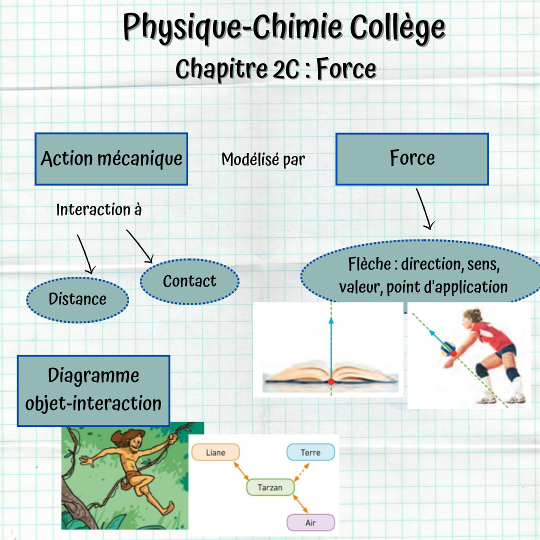 Carte mentale du chapitre
