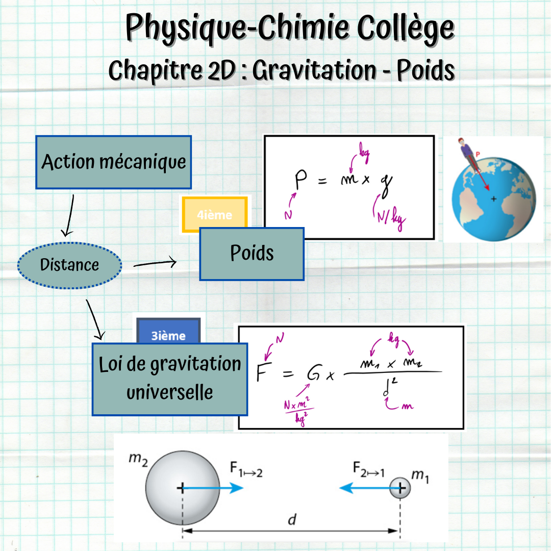 Carte mentale du chapitre