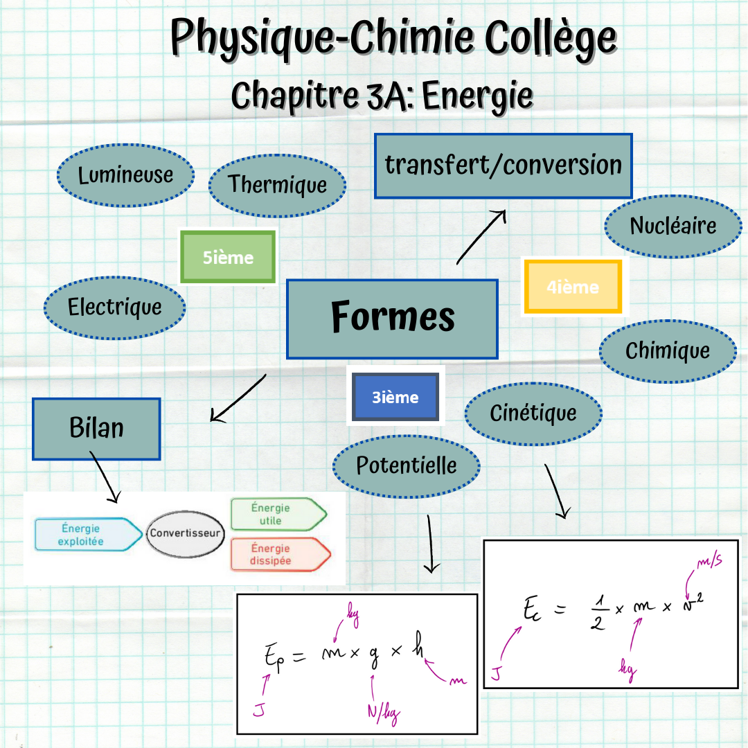 Carte mentale du chapitre