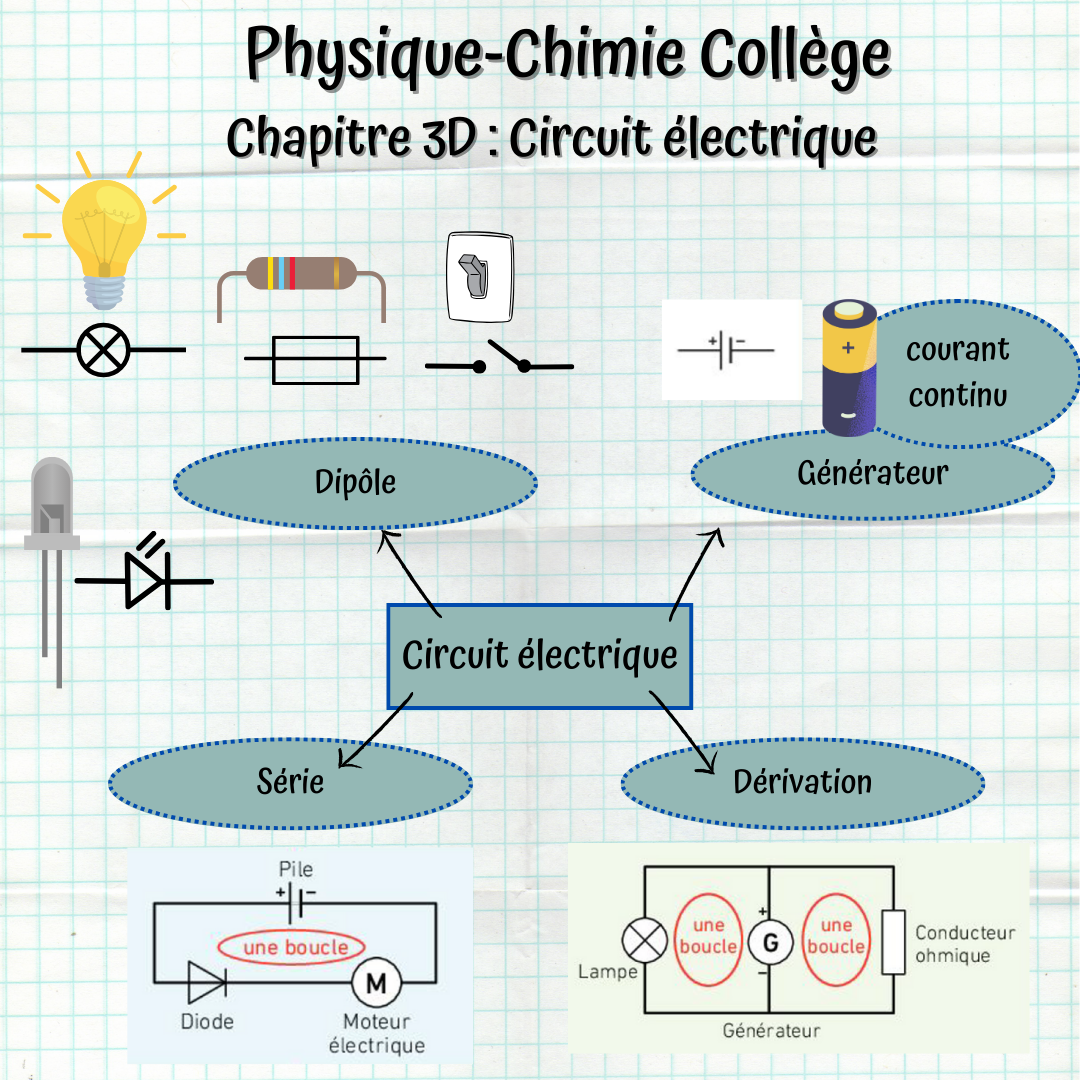 Carte mentale du chapitre