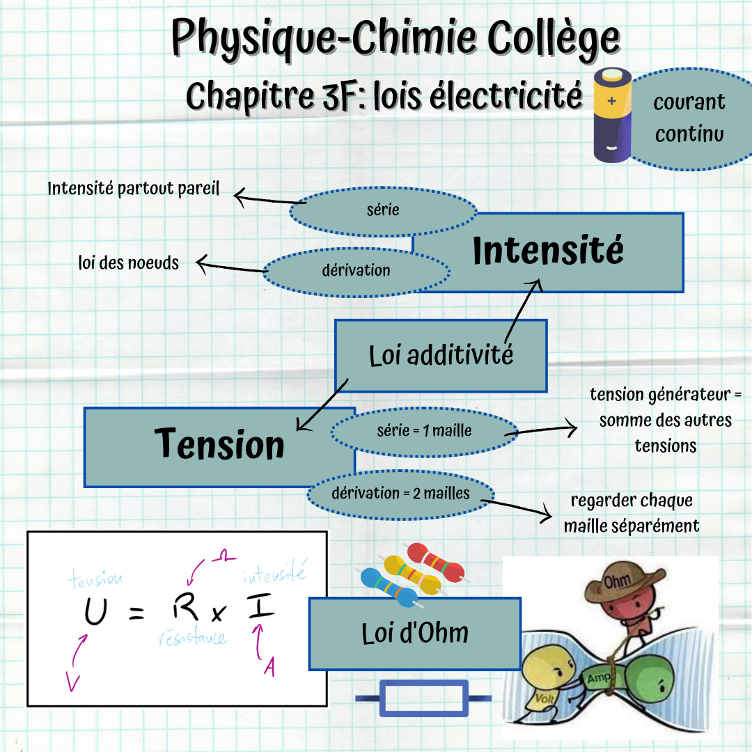 Carte mentale du chapitre