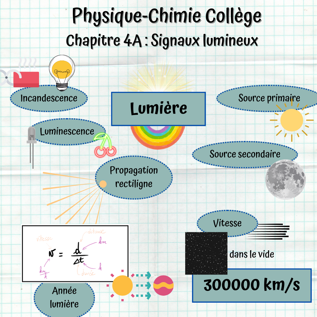 Carte mentale du chapitre