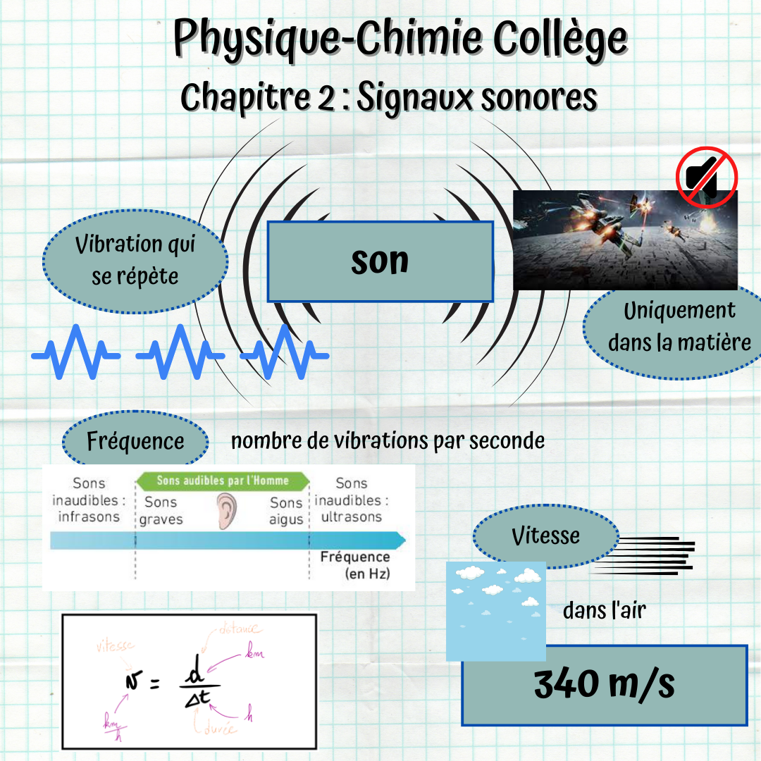 Carte mentale du chapitre