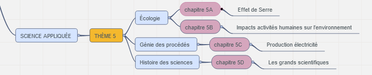 Carte mentale du thème 5