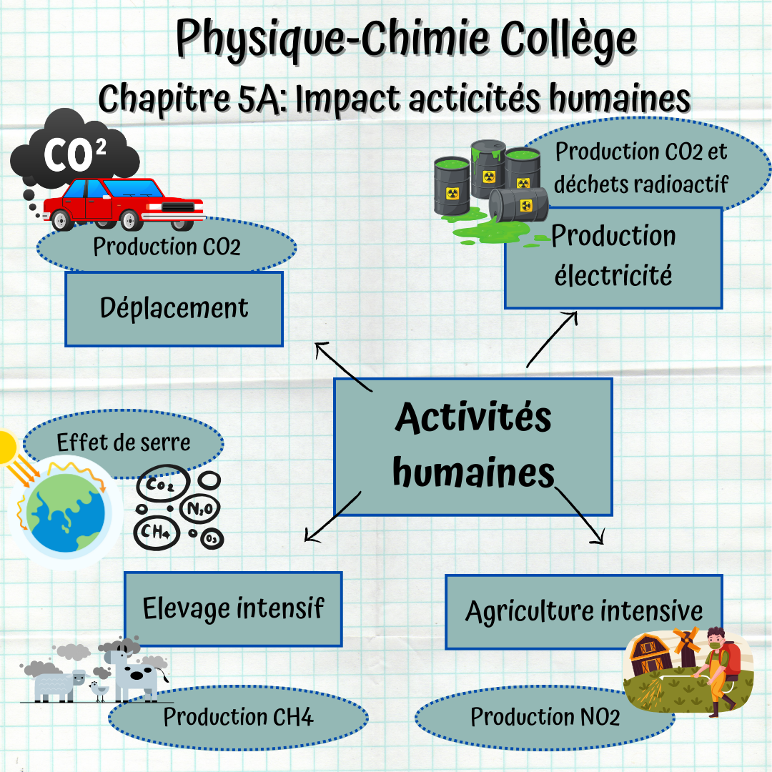 Carte mentale du chapitre