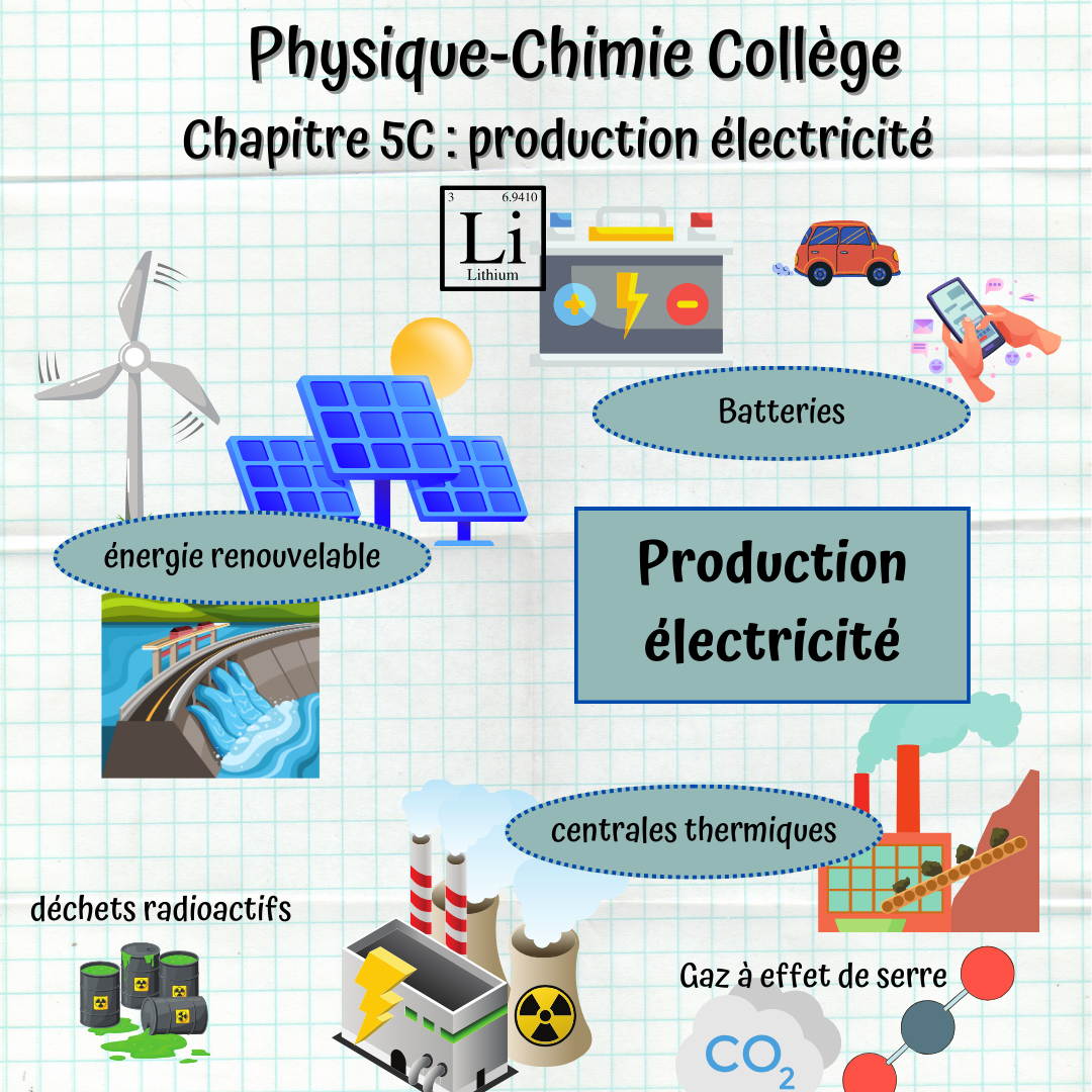 Carte mentale du chapitre